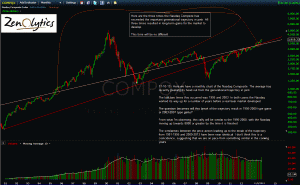 NASDAQ COMPOSITE