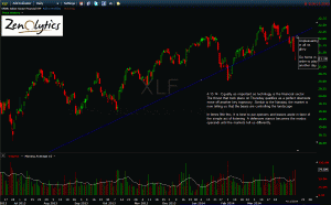 XLF (FINANCIALS)