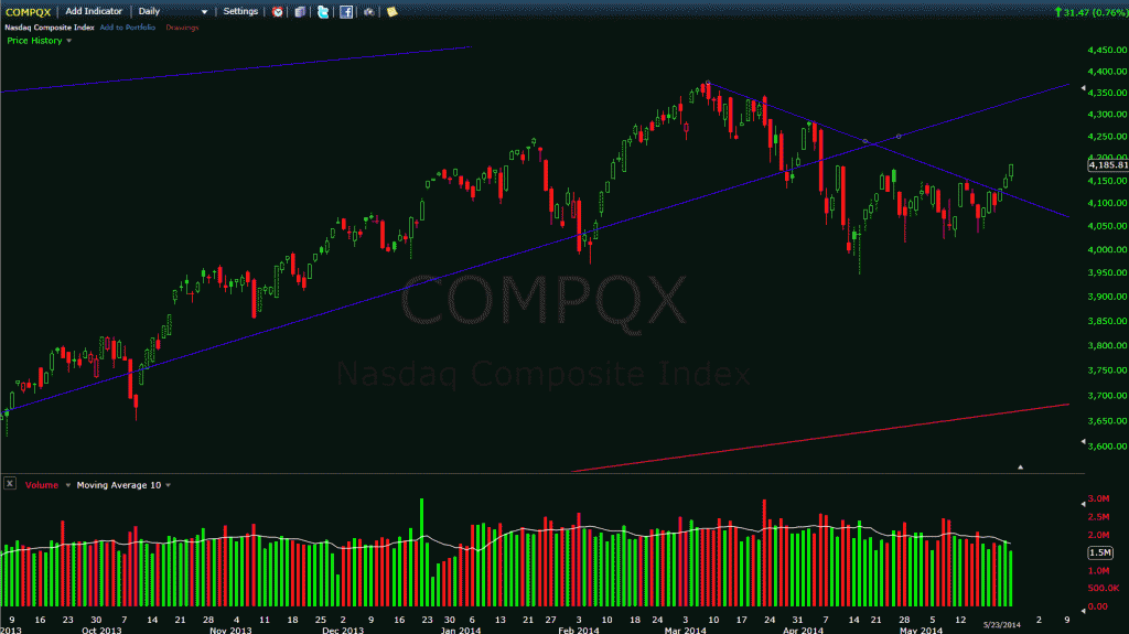 Nasdaq Composite