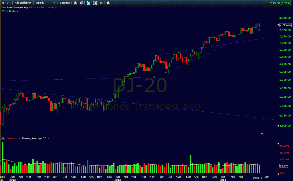 Dow Transports