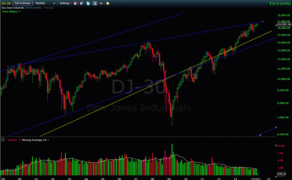 Dow Industrials