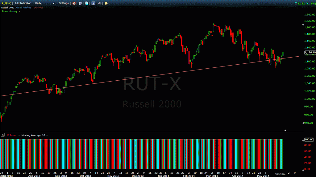 Russell 2000