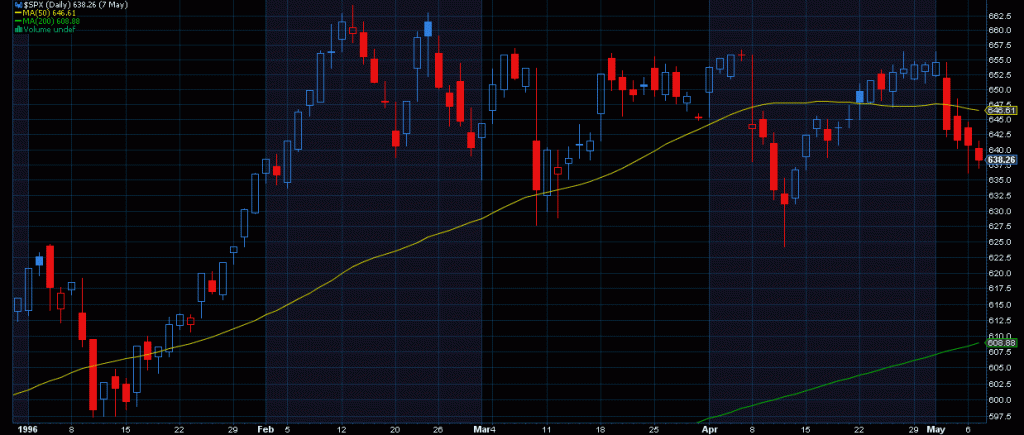 S&P 500 1996