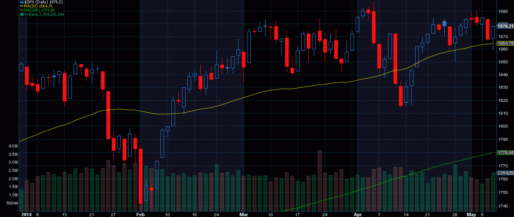 S&P 500 2014