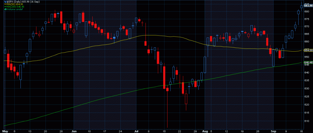 S&P 500 May-September 1996