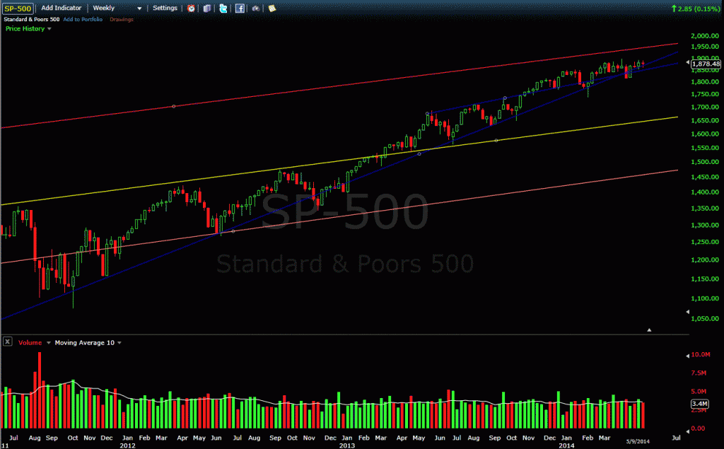 S&P 500