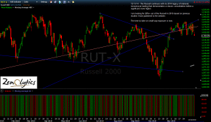 RUSSELL 2000