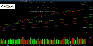 S&P 500