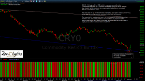 COMMODITY INDEX (CRB)