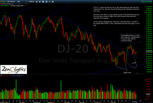 Dow Transports