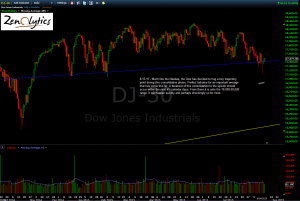 Dow Jones Industrial Average