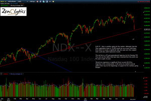 NASDAQ 100