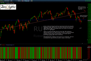 Russell 2000