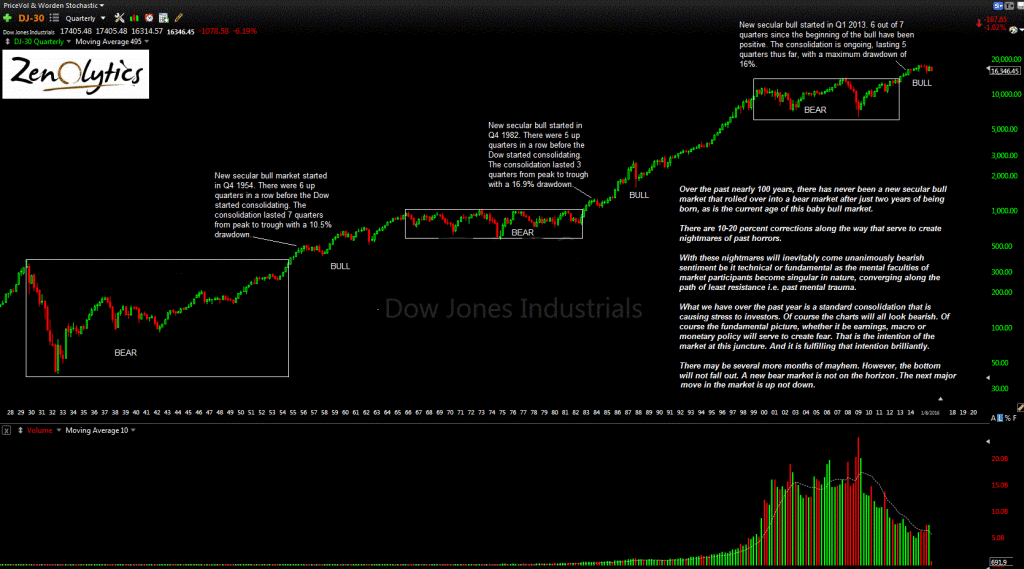 Dow quarterly 1928-2016