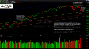 S&P 500