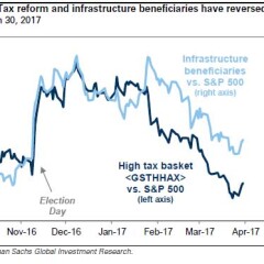 ARE THE TRUMP TRADES IN THE BEGINNING STAGES OF BEING UNWOUND?