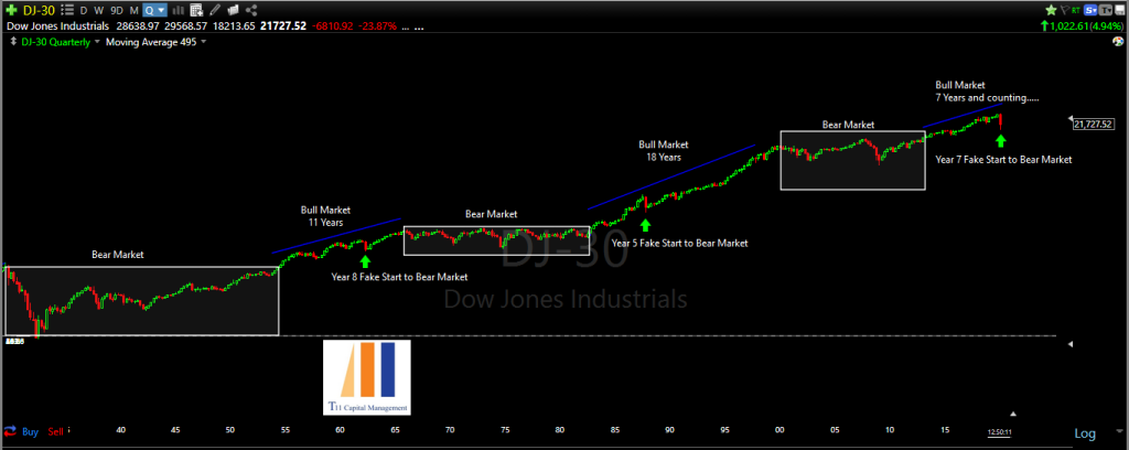 dow quarterly marks