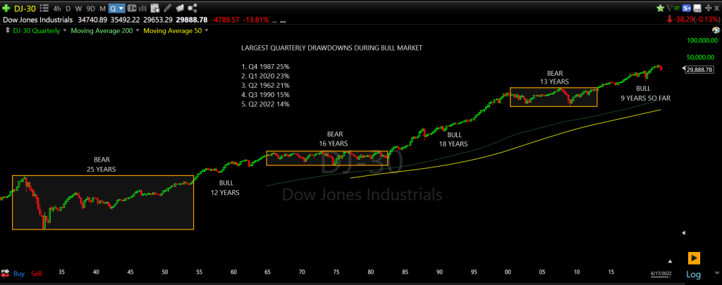 DOW